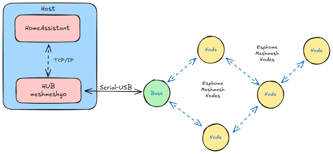 ESPMeshMesh architecture