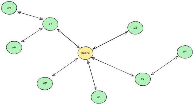Graph representation